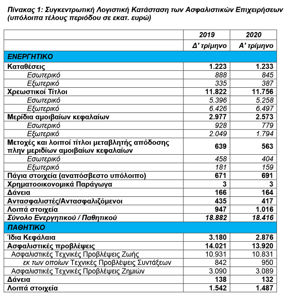 Μειώθηκαν το ενεργητικό και τα ίδια κεφάλαια των ασφαλιστικών το α' τρίμηνο 2020