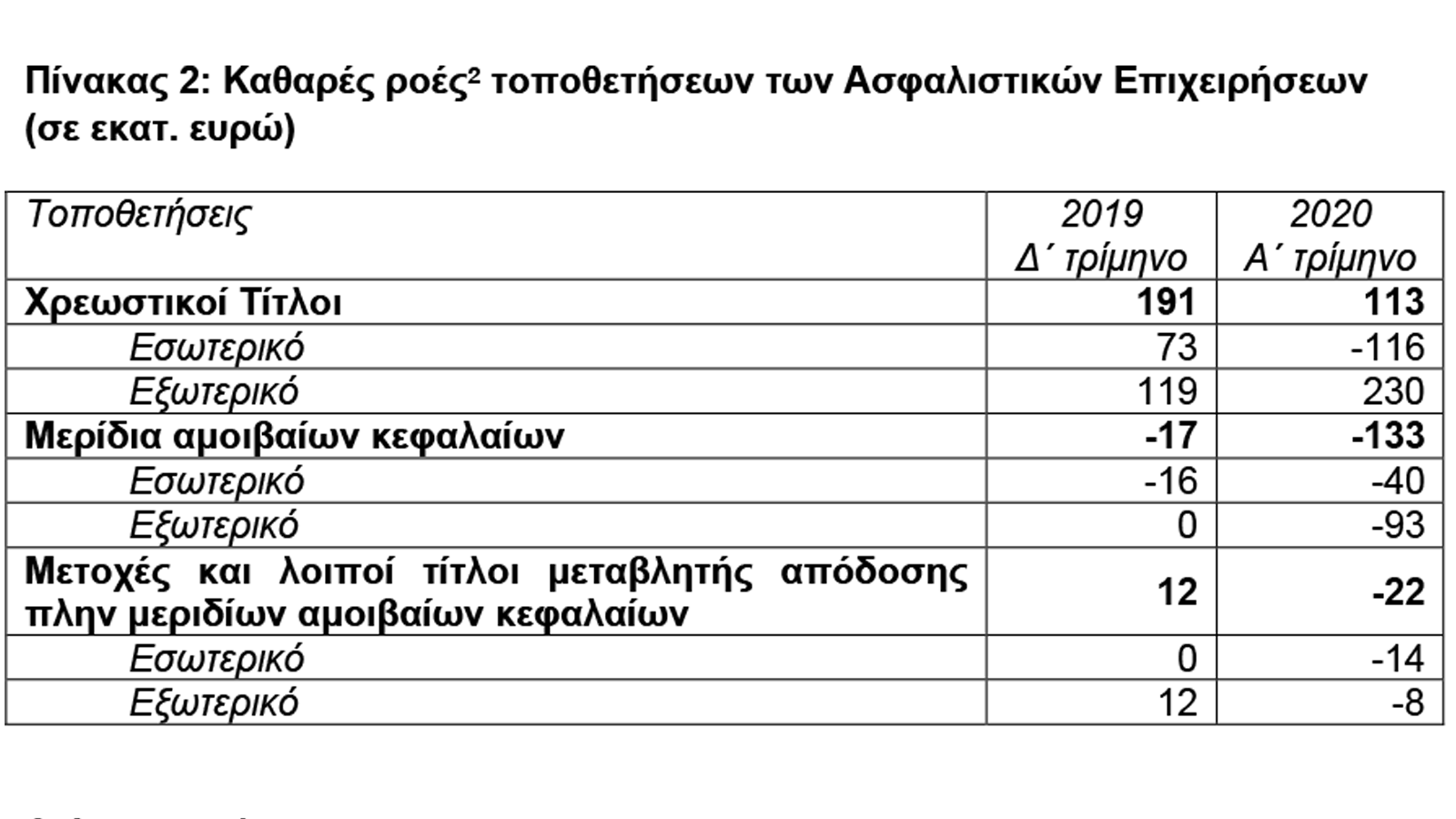 Μειώθηκαν το ενεργητικό και τα ίδια κεφάλαια των ασφαλιστικών το α' τρίμηνο 2020