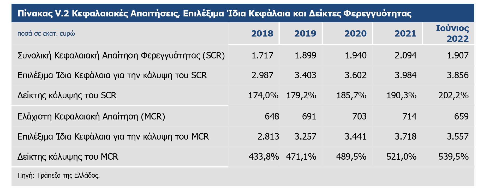 Τράπεζα της Ελλάδας: Τα βασικά μεγέθη της ασφαλιστικής αγοράς το α΄ εξάμηνο του 2022
