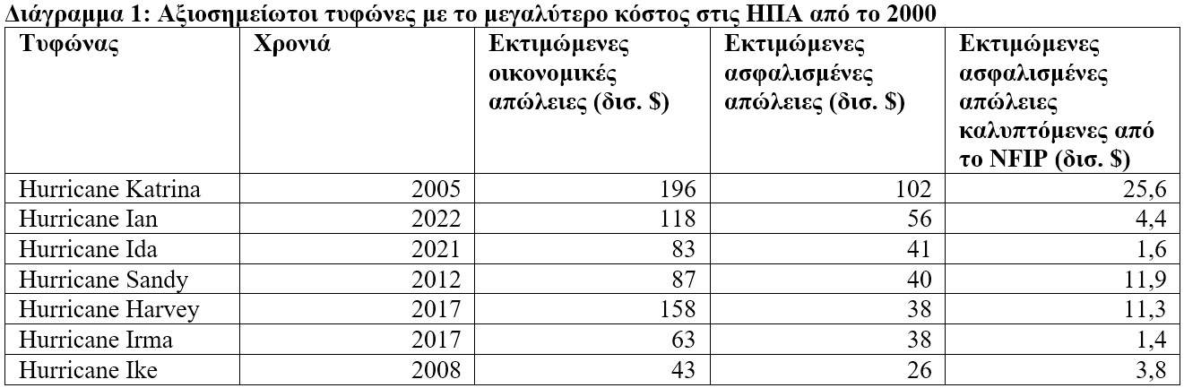 Morningstar DBRS: Ο τυφώνας Milton πιθανόν να αυξήσει τα ήδη υψηλά ασφάλιστρα