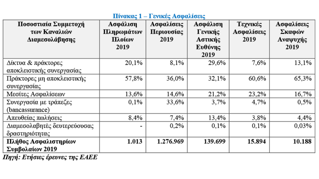 Ποια είναι η κυρίαρχη μορφή διαμεσολάβησης σε κάθε κλάδο ασφάλισης;