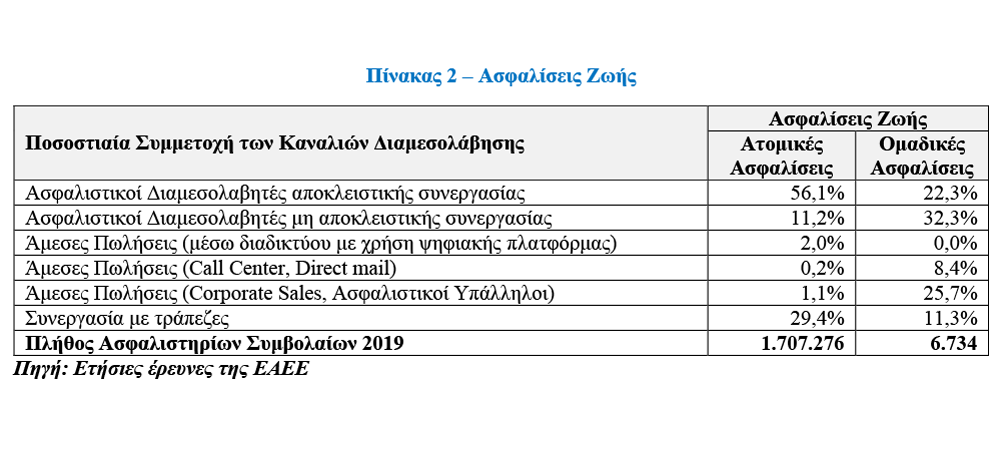 Ποια είναι η κυρίαρχη μορφή διαμεσολάβησης σε κάθε κλάδο ασφάλισης;