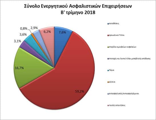 ΤτΕ: Στατιστικά Στοιχεία Ασφαλιστικών Επιχειρήσεων β' τριμήνου 2018