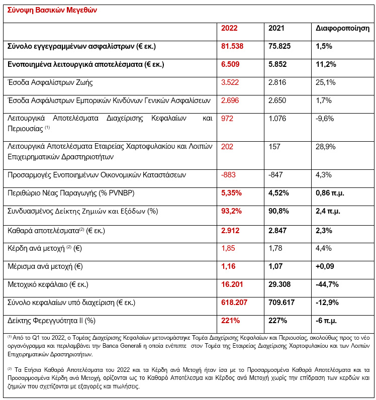 Όμιλος Generali: Ρεκορ ασφαλίστρων και κερδών το 2022
