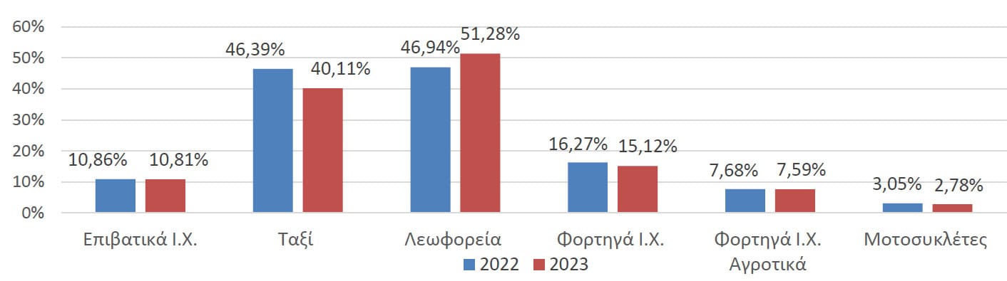 ΕΑΕΕ: Στατιστική επετηρίδα ασφάλισης αυτοκινήτου 2023