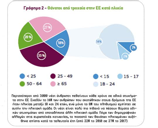 Οδική ασφάλεια: Τα στοιχεία της ΕΕ φανερώνουν βελτίωση το 2017, αλλά...
