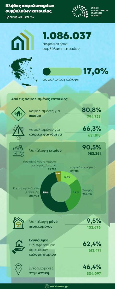 ΕΑΕΕ: Στο 17% η ασφαλιστική κάλυψη κατοικιών της χώρας