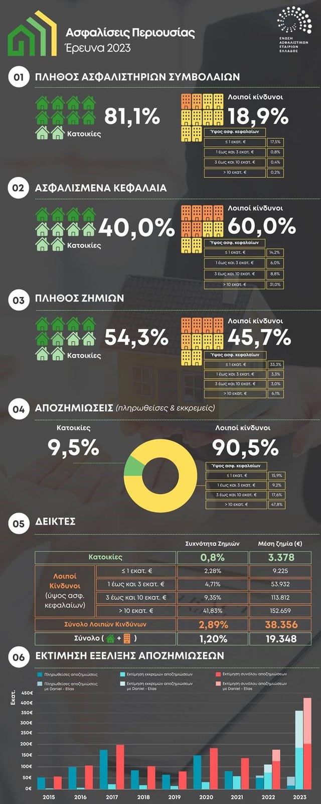ΕΑΕΕ: 1,1 εκατ. οι ασφαλισμένες κατοικίες το 2023