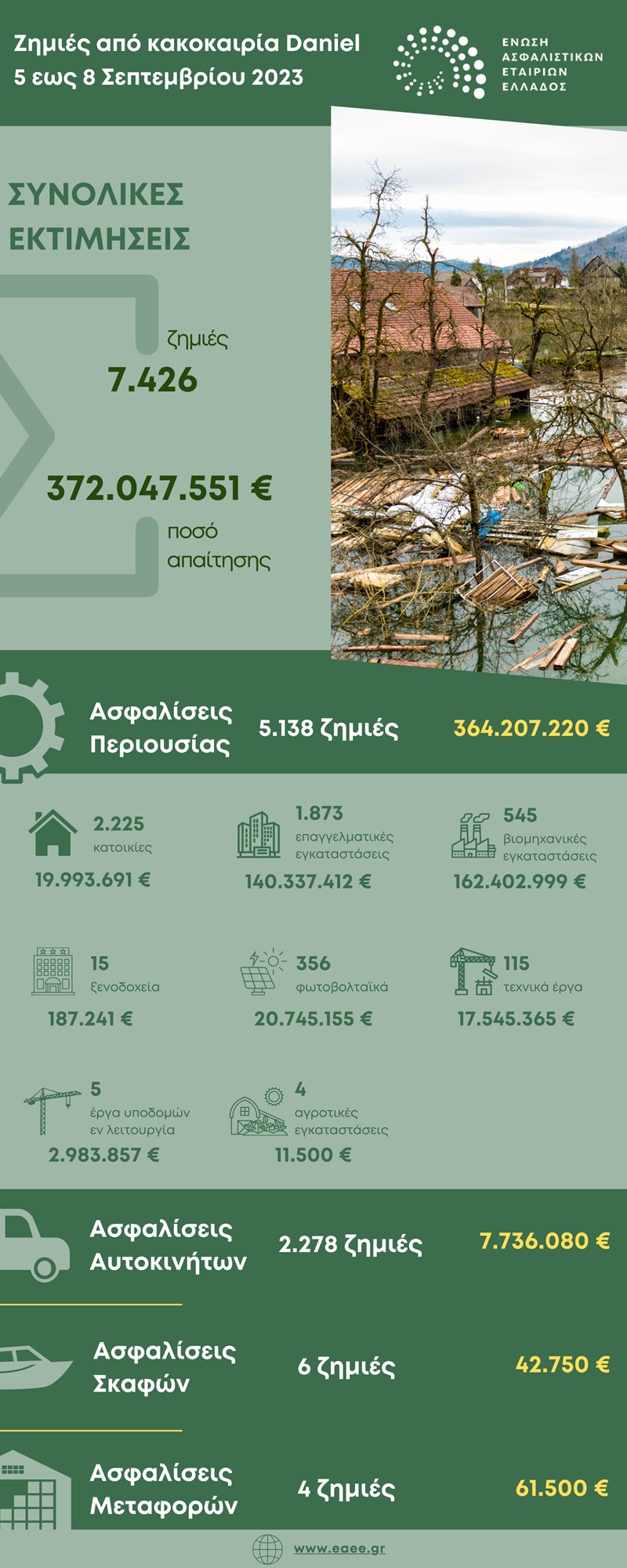 Η πλήρης έρευνα της ΕΑΕΕ για τις ζημιές από τον Daniel