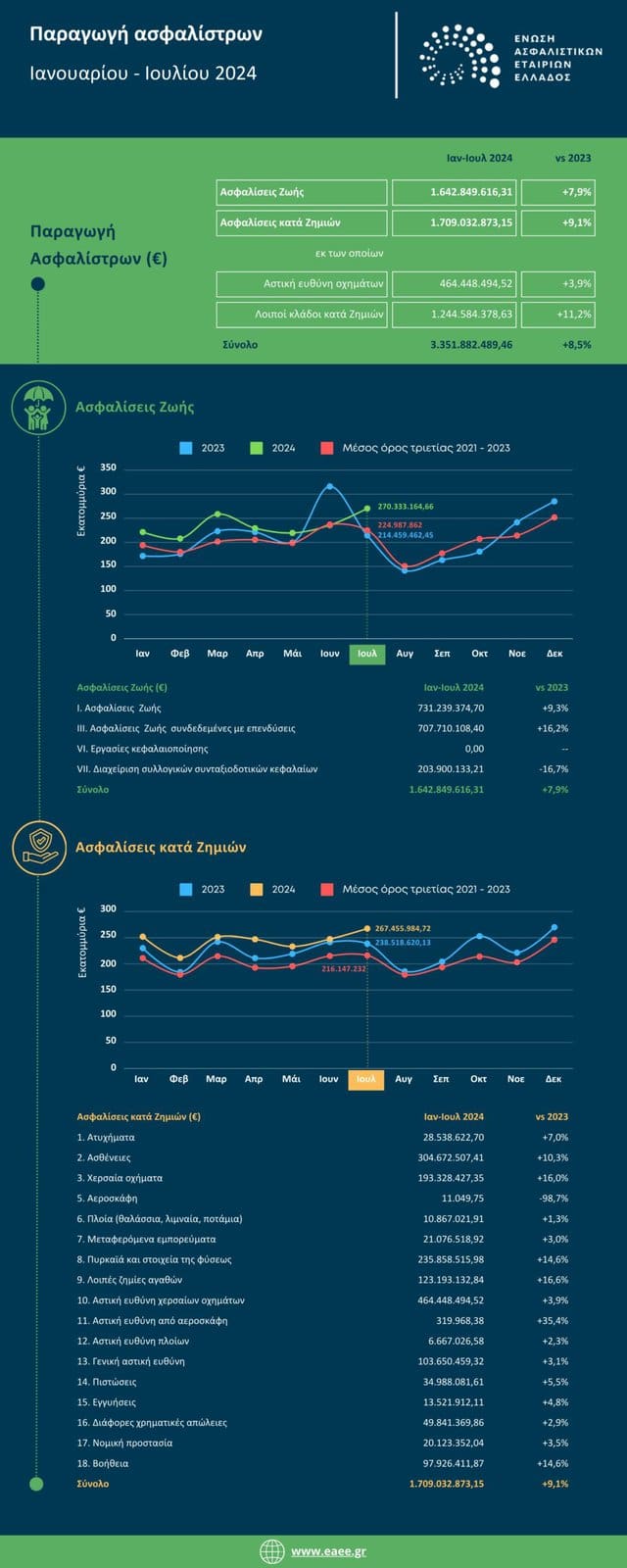 ΕΑΕΕ: Στα €3,35 δισ. η παραγωγή ασφαλίστρων το 7μηνο 2024