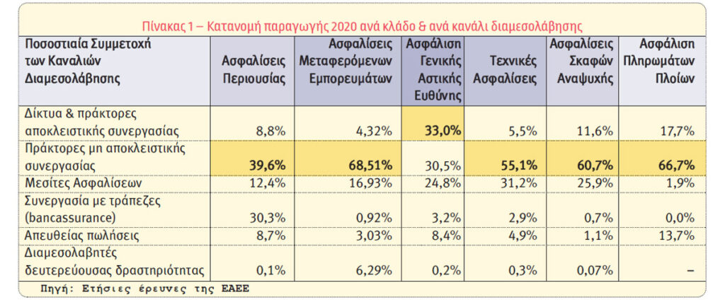 “Πετάνε” οι πράκτορες μη αποκλειστικής συνεργασίας στις Γενικές Ασφαλίσεις