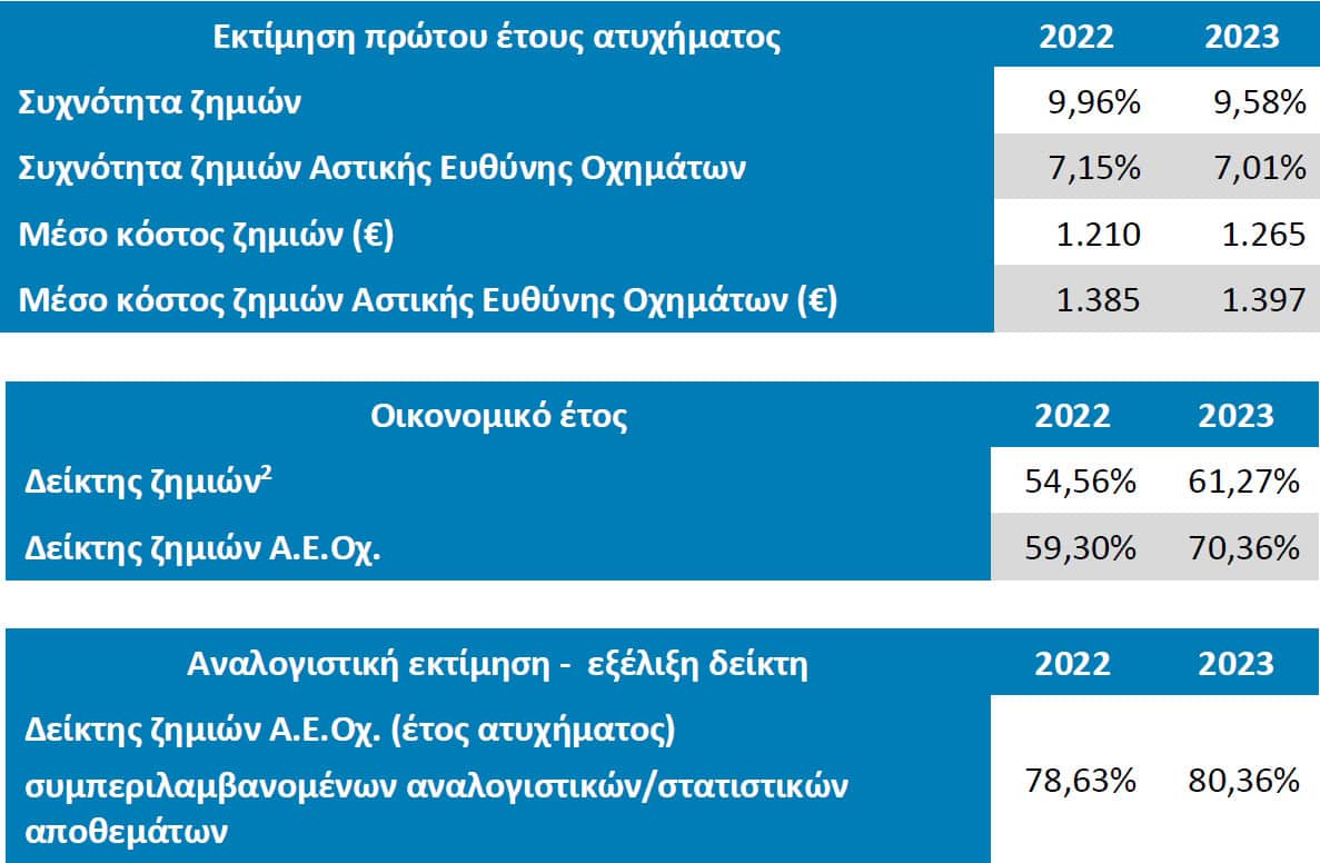 ΕΑΕΕ: Στατιστική επετηρίδα ασφάλισης αυτοκινήτου 2023