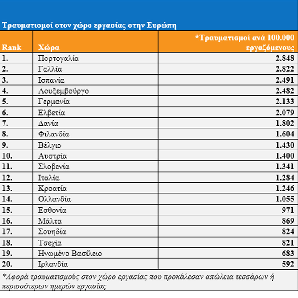 Τραυματισμοί στον χώρο εργασίας: Στην 28η θέση η Ελλάδα