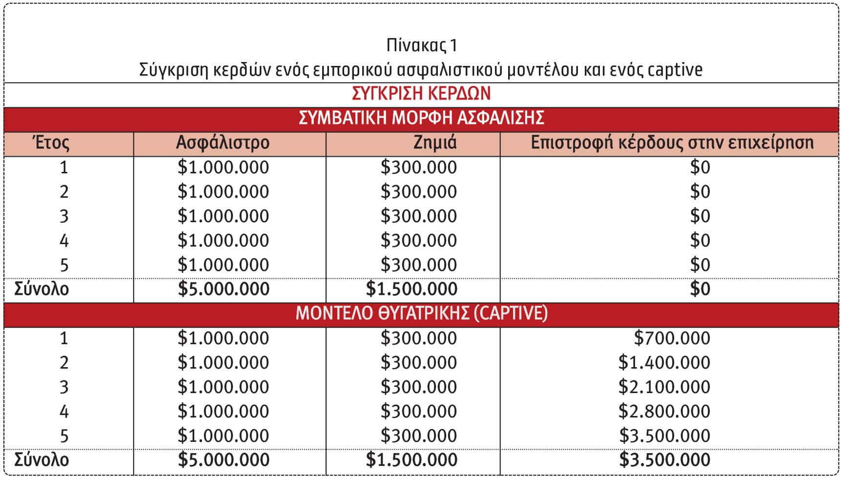 Θυγατρικές Εταιρείες Ασφάλισης (Captive Insurance Companies)