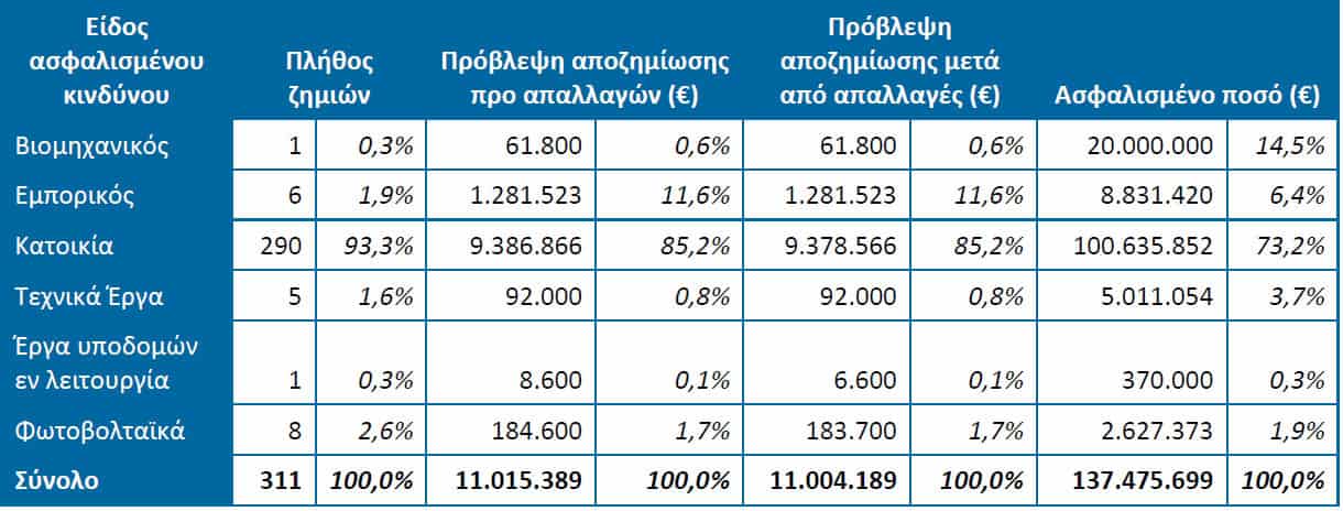 ΕΑΕΕ: Στα €11,14 εκατ. οι αποζημιώσεις από τις πυρκαγιές του Αυγούστου στην Αττική