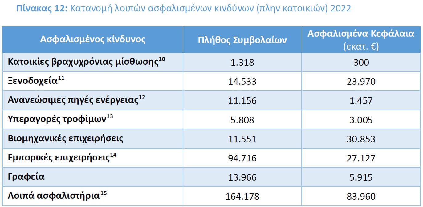 ΕΑΕΕ: 1,1 εκατ. οι ασφαλισμένες κατοικίες το 2023