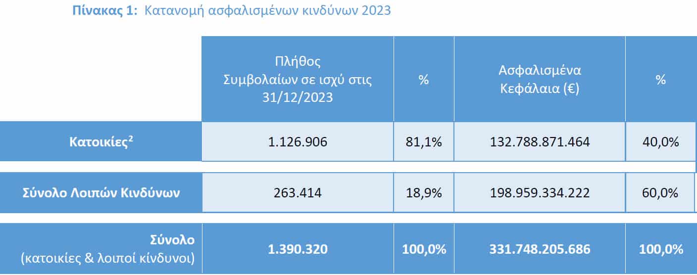 ΕΑΕΕ: 1,1 εκατ. οι ασφαλισμένες κατοικίες το 2023