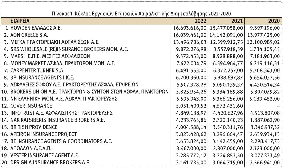 Οι 20 κορυφαίοι μεσίτες και πράκτορες ασφαλίσεων σε κύκλο εργασιών & σε κέρδη