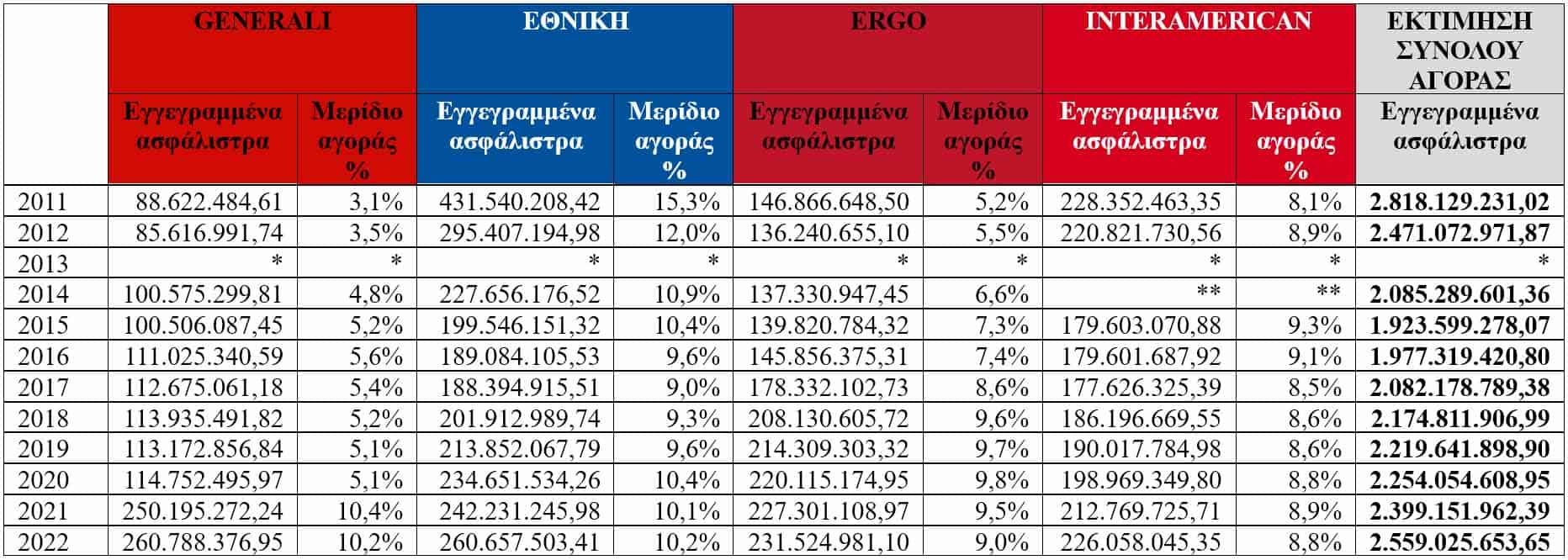 Οι TOP 4 εταιρείες στις Ασφαλίσεις κατά Ζημιών & Ζωής 2011-2022