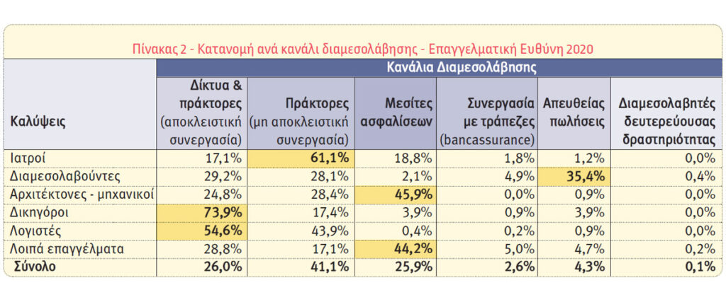“Πετάνε” οι πράκτορες μη αποκλειστικής συνεργασίας στις Γενικές Ασφαλίσεις