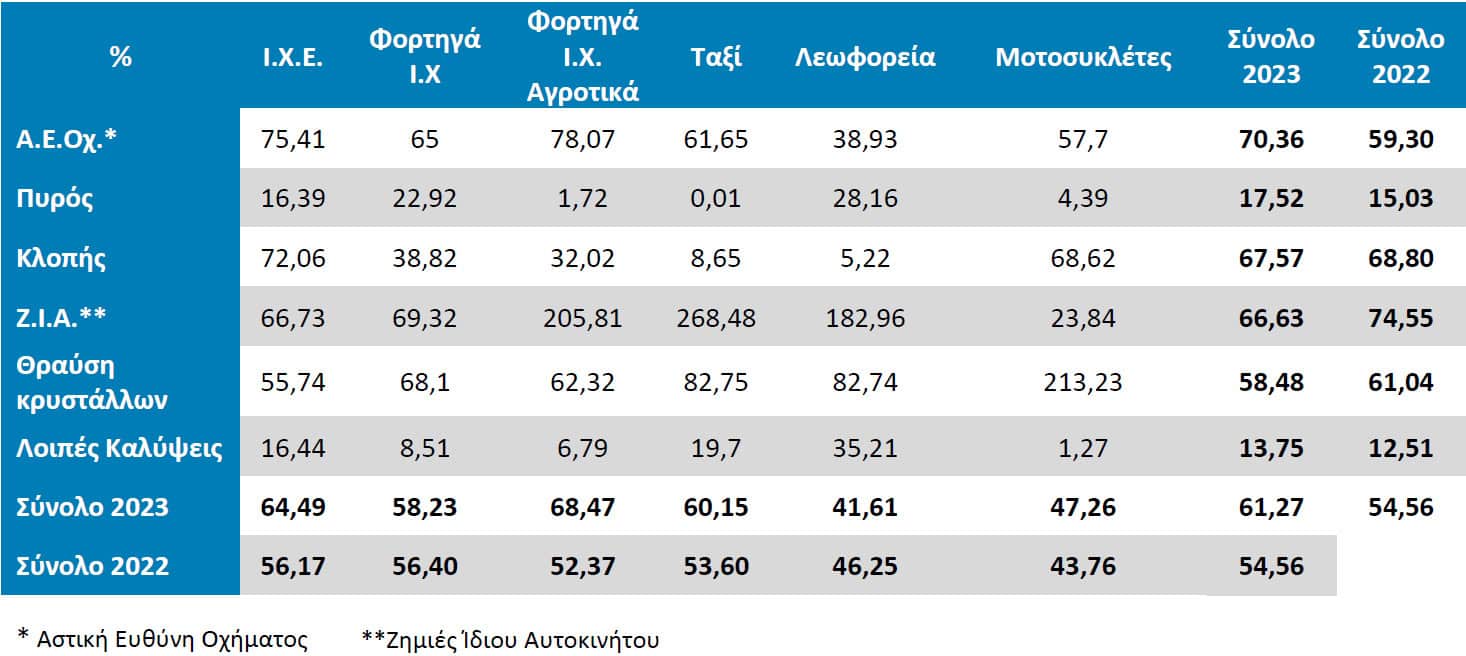 ΕΑΕΕ: Στατιστική επετηρίδα ασφάλισης αυτοκινήτου 2023