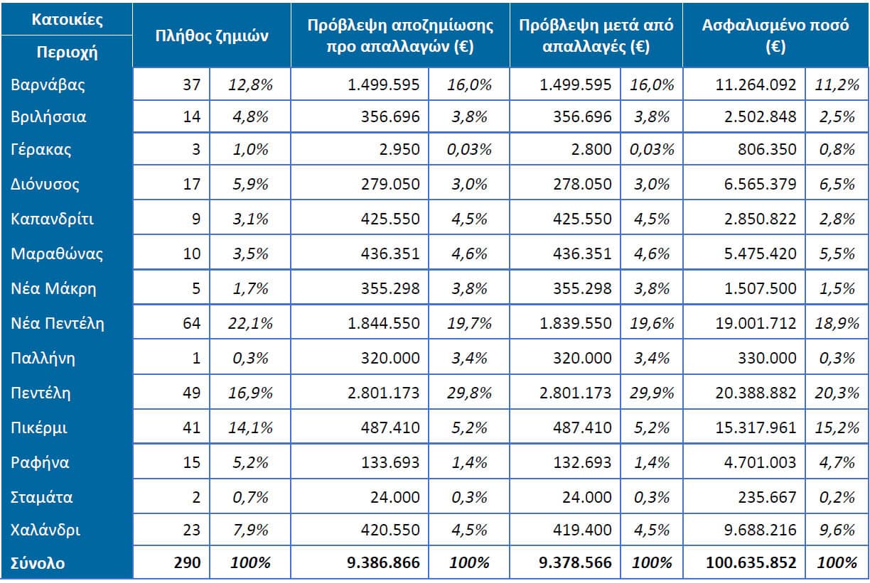 ΕΑΕΕ: Στα €11,14 εκατ. οι αποζημιώσεις από τις πυρκαγιές του Αυγούστου στην Αττική