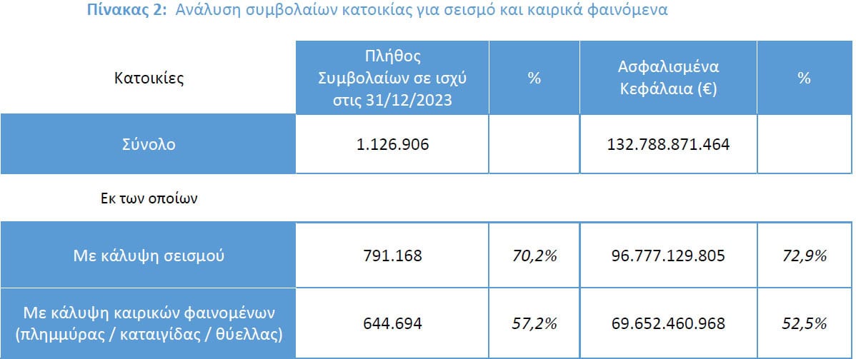 ΕΑΕΕ: 1,1 εκατ. οι ασφαλισμένες κατοικίες το 2023