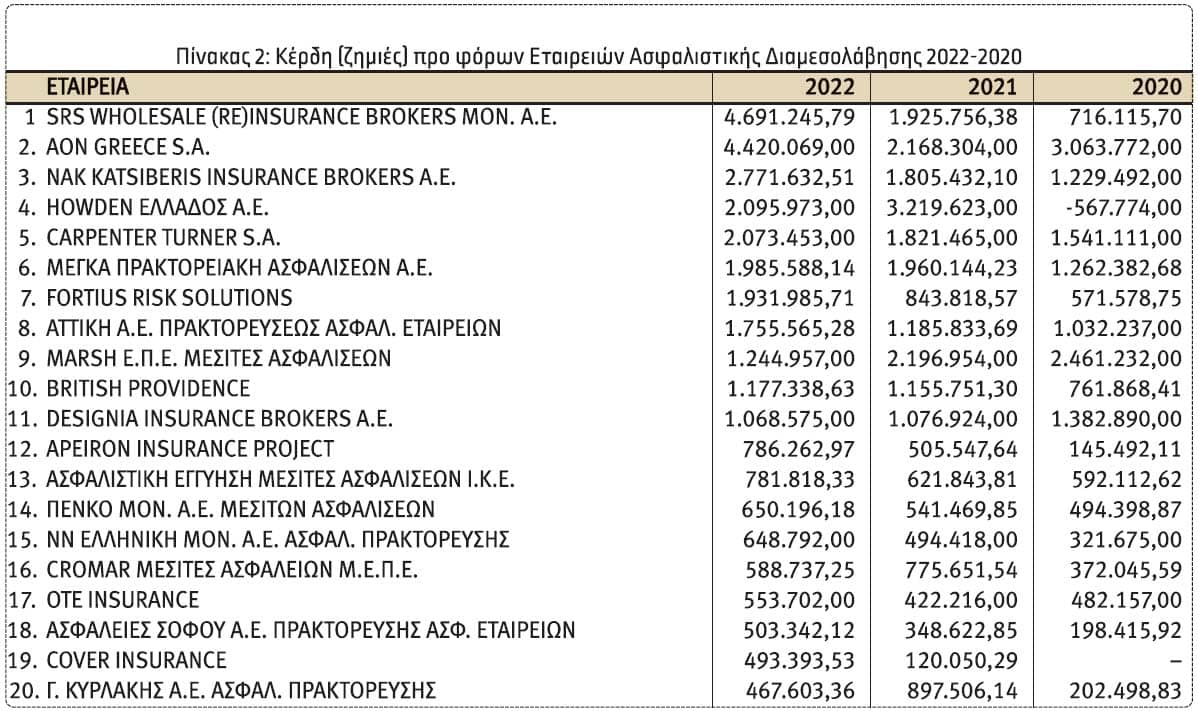 Οι 20 κορυφαίοι μεσίτες και πράκτορες ασφαλίσεων σε κύκλο εργασιών & σε κέρδη