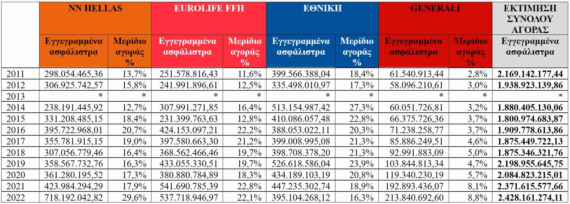 Οι TOP 4 εταιρείες στις Ασφαλίσεις κατά Ζημιών & Ζωής 2011-2022
