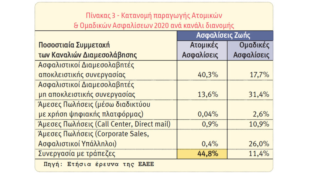 “Πετάνε” οι πράκτορες μη αποκλειστικής συνεργασίας στις Γενικές Ασφαλίσεις