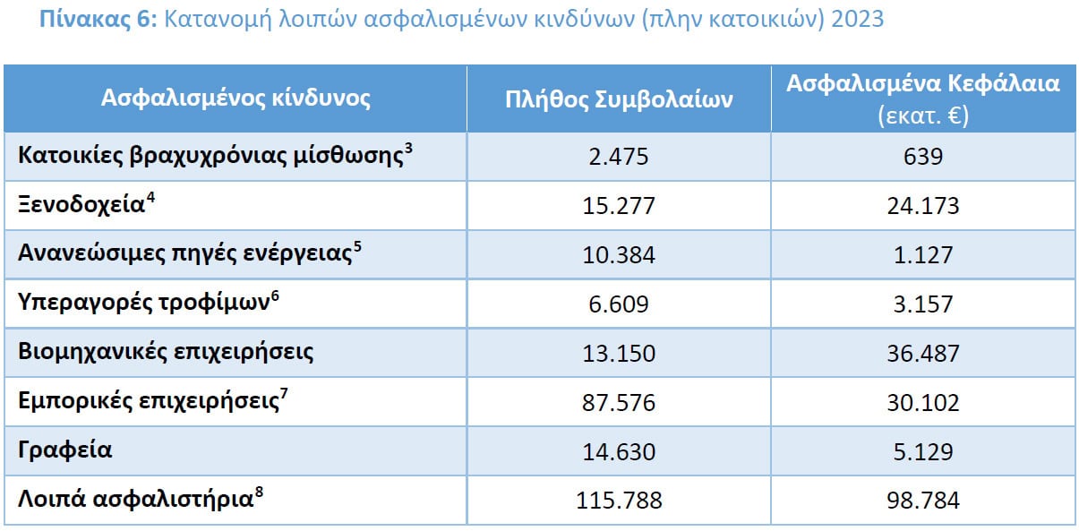 ΕΑΕΕ: 1,1 εκατ. οι ασφαλισμένες κατοικίες το 2023