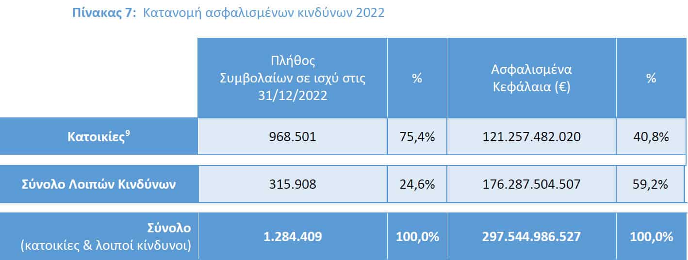 ΕΑΕΕ: 1,1 εκατ. οι ασφαλισμένες κατοικίες το 2023