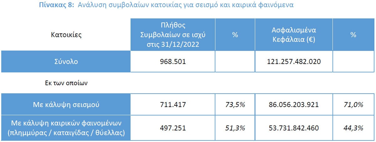 ΕΑΕΕ: 1,1 εκατ. οι ασφαλισμένες κατοικίες το 2023