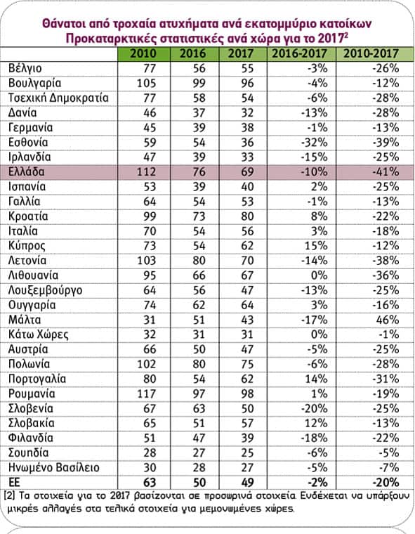 Οδική ασφάλεια: Τα στοιχεία της ΕΕ φανερώνουν βελτίωση το 2017, αλλά...