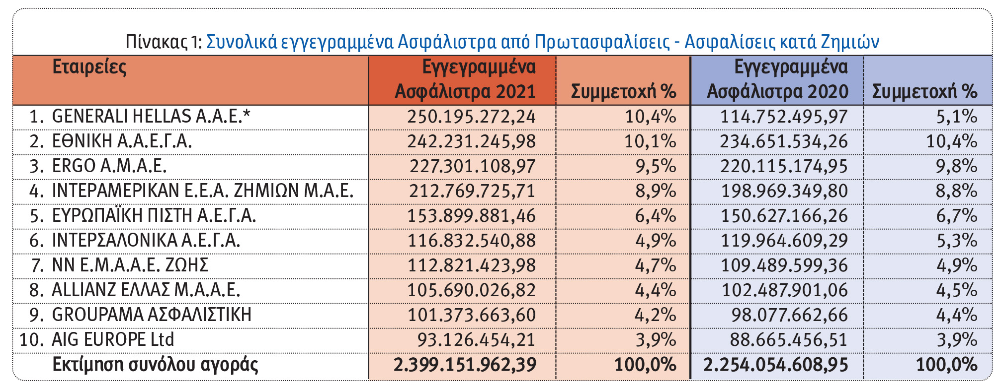 Οι 10 πρώτες εταιρείες στις ασφαλίσεις κατά Ζημιών το 2021