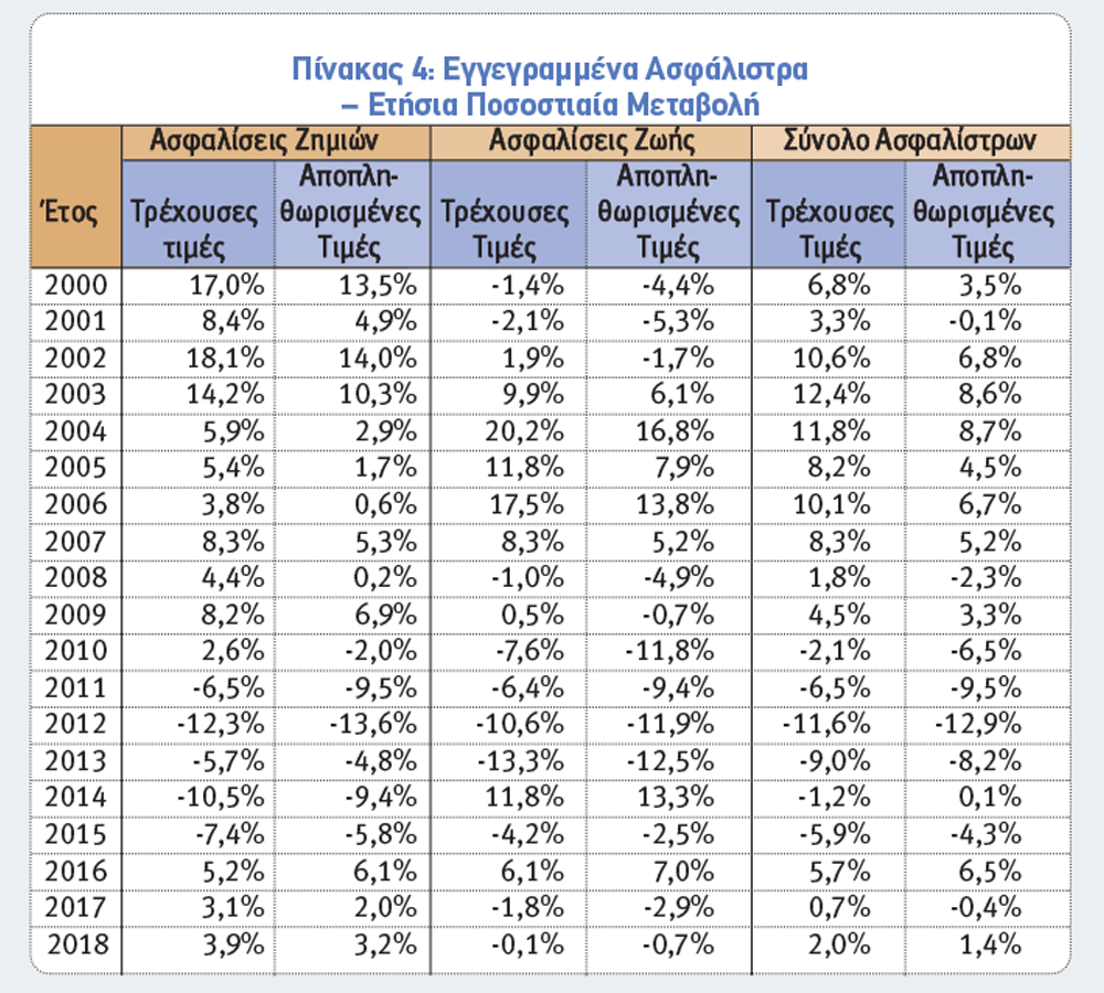 19 χρόνια με γέλιο και δάκρυ για την ελληνική οικονομία και την ασφαλιστική αγορά