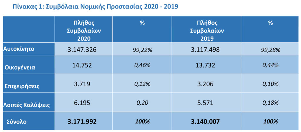 Νομική Προστασία: Κυρίαρχο κανάλι οι πράκτορες μη αποκλειστικής συνεργασίας