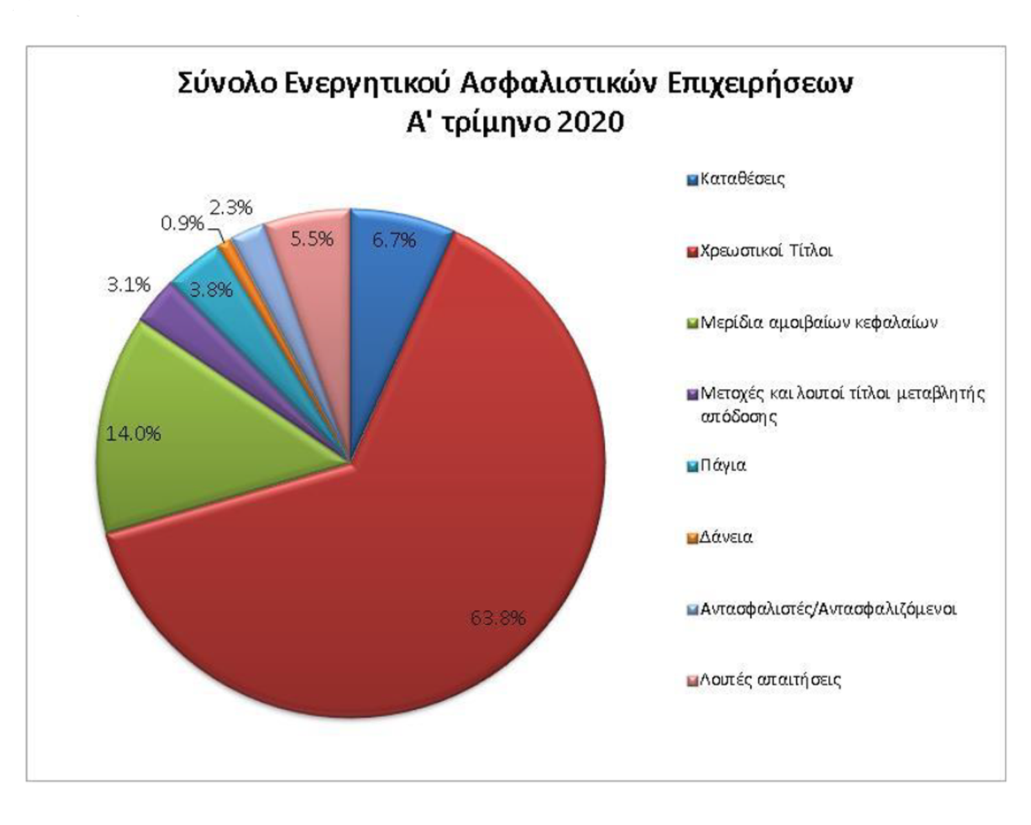 Μειώθηκαν το ενεργητικό και τα ίδια κεφάλαια των ασφαλιστικών το α' τρίμηνο 2020