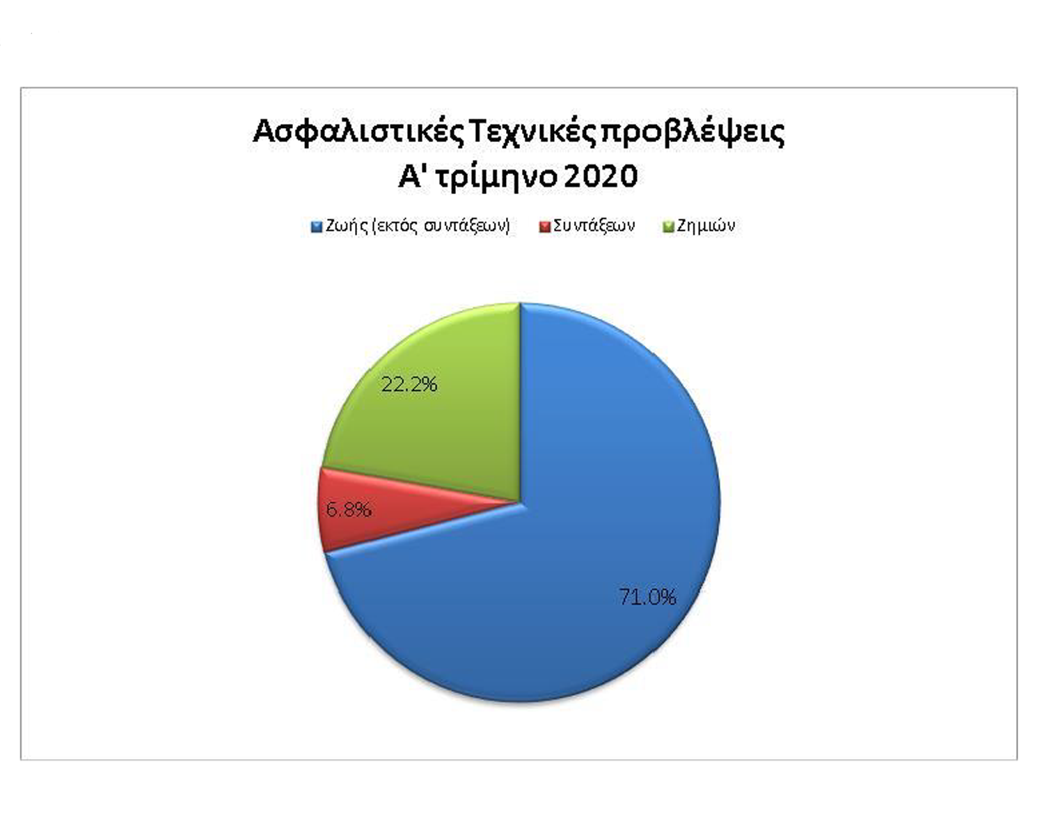 Μειώθηκαν το ενεργητικό και τα ίδια κεφάλαια των ασφαλιστικών το α' τρίμηνο 2020
