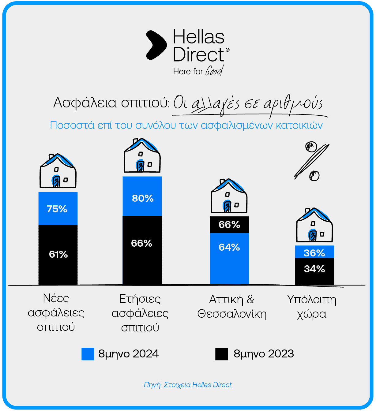 Hellas Direct: Τι θα φέρει το 2025 στην Ασφάλιση Κατοικίας;