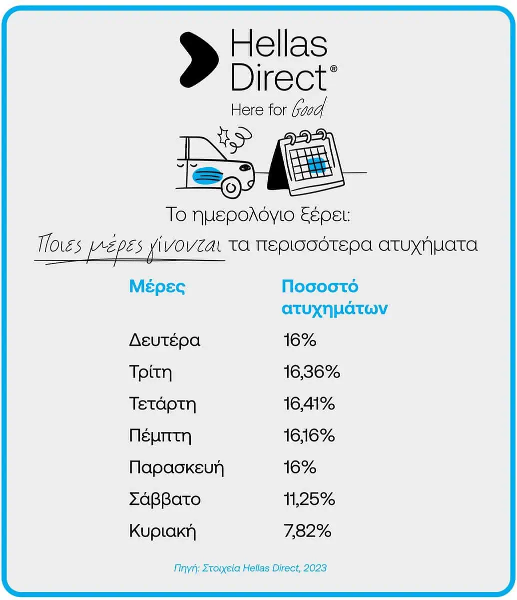 Έρευνα Hellas Direct: Τότε γίνονται τα περισσότερα ατυχήματα στους δρόμους