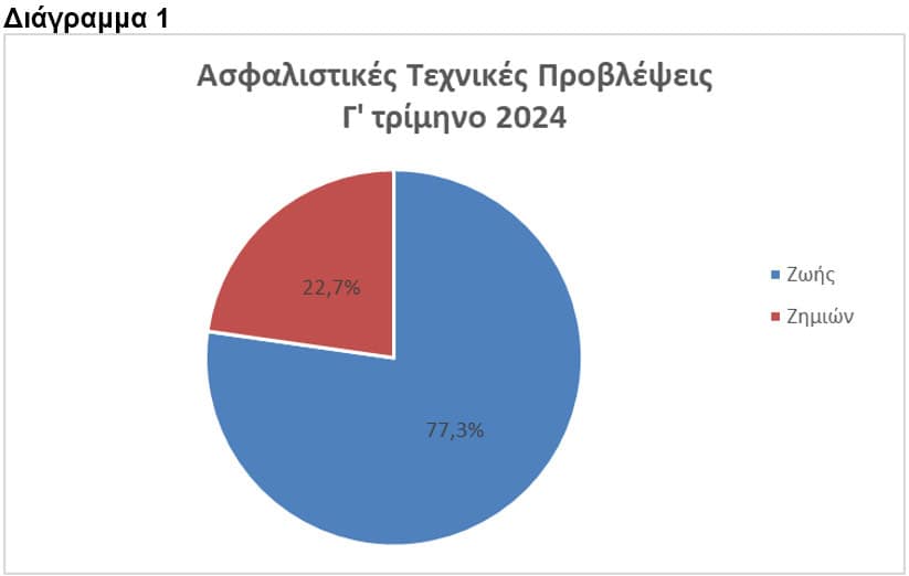 ΤτΕ: Σχεδόν €21 δισ. το ενεργητικό των ασφαλιστικών επιχειρήσεων το γ΄ τρίμηνο 2024  