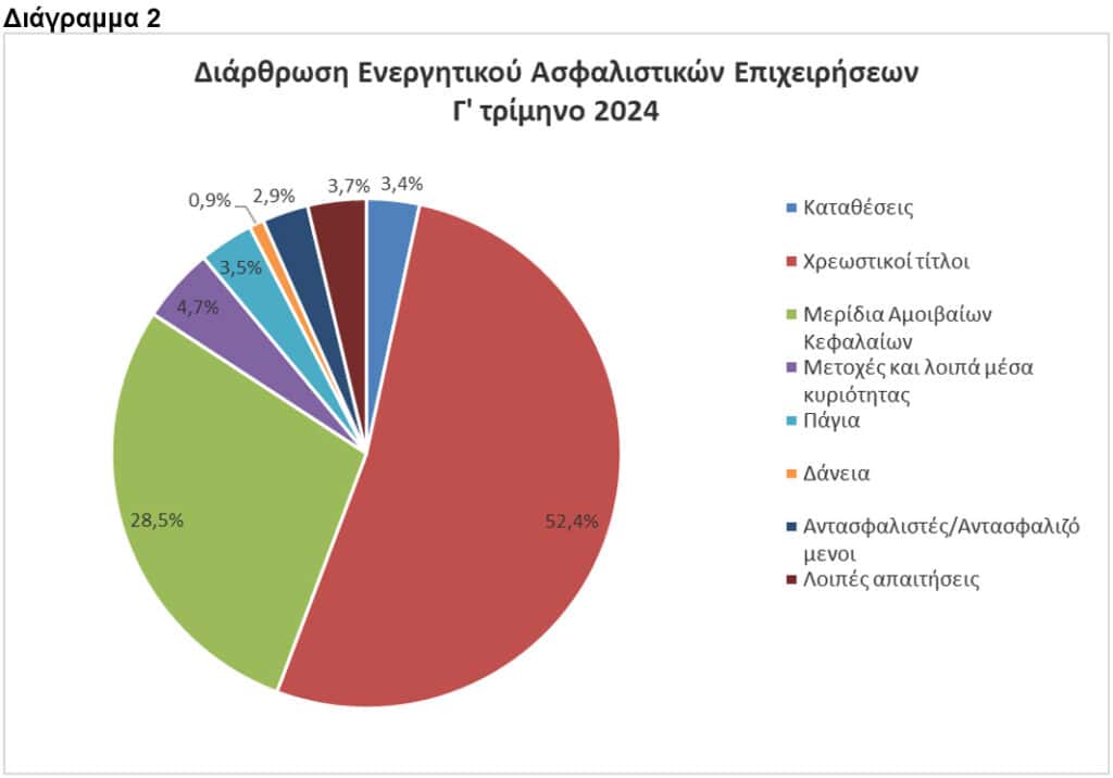 ΤτΕ: Σχεδόν €21 δισ. το ενεργητικό των ασφαλιστικών επιχειρήσεων το γ΄ τρίμηνο 2024  