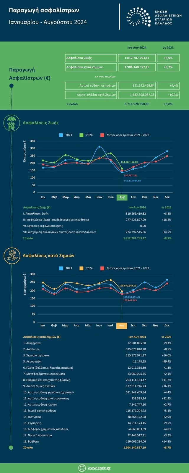 ΕΑΕΕ: €3,7 δισ. η παραγωγή ασφαλίστρων το 8μηνο 2024