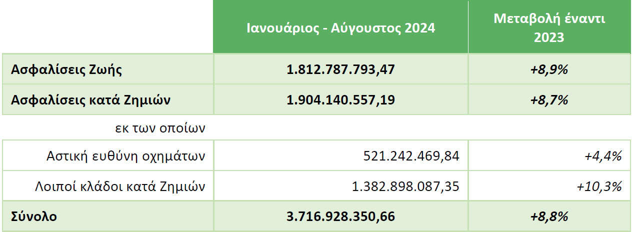 ΕΑΕΕ: €3,7 δισ. η παραγωγή ασφαλίστρων το 8μηνο 2024