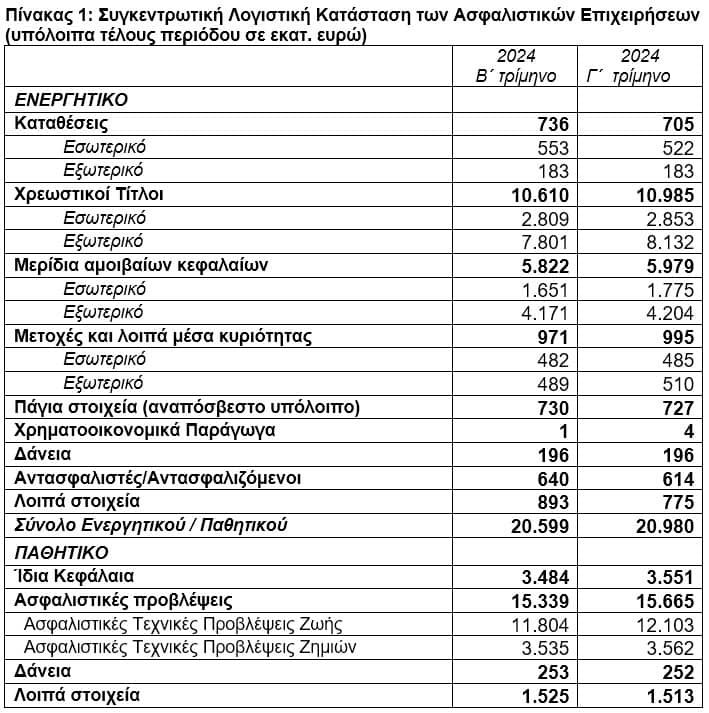 ΤτΕ: Σχεδόν €21 δισ. το ενεργητικό των ασφαλιστικών επιχειρήσεων το γ΄ τρίμηνο 2024  