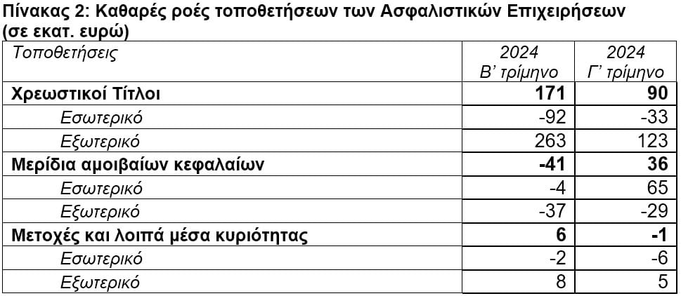 ΤτΕ: Σχεδόν €21 δισ. το ενεργητικό των ασφαλιστικών επιχειρήσεων το γ΄ τρίμηνο 2024  