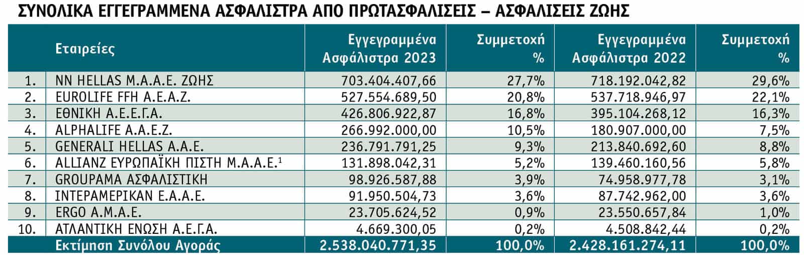 Οι 10 πρώτες εταιρείες στις ασφαλίσεις Ζωής το 2023