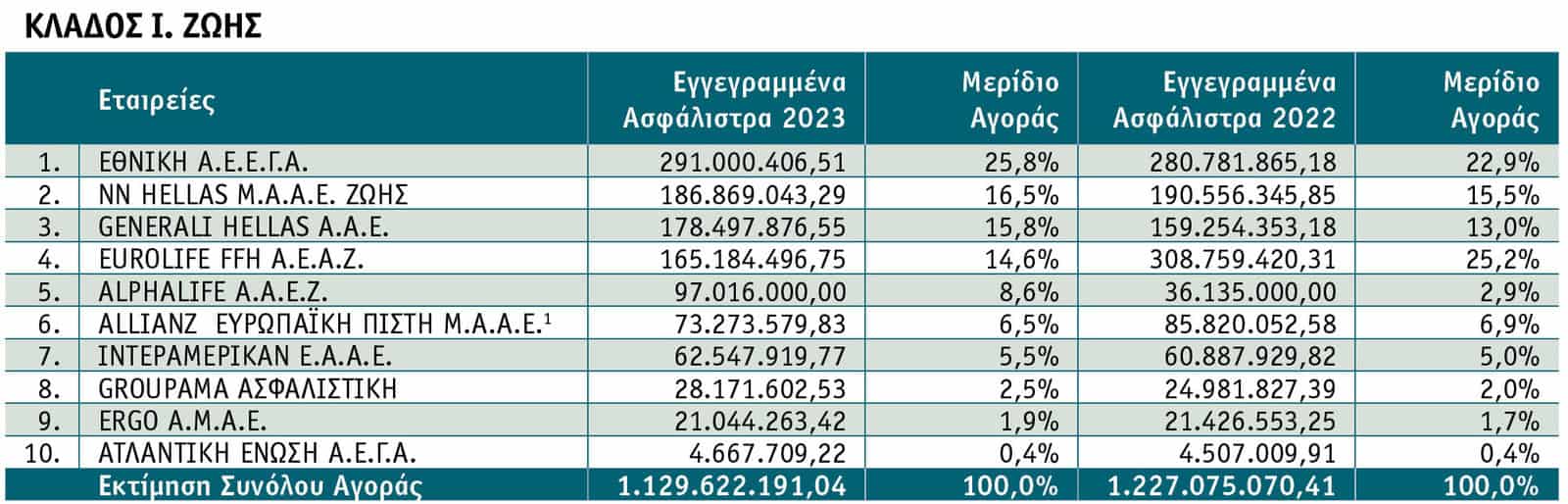 Οι 10 πρώτες εταιρείες στις ασφαλίσεις Ζωής το 2023