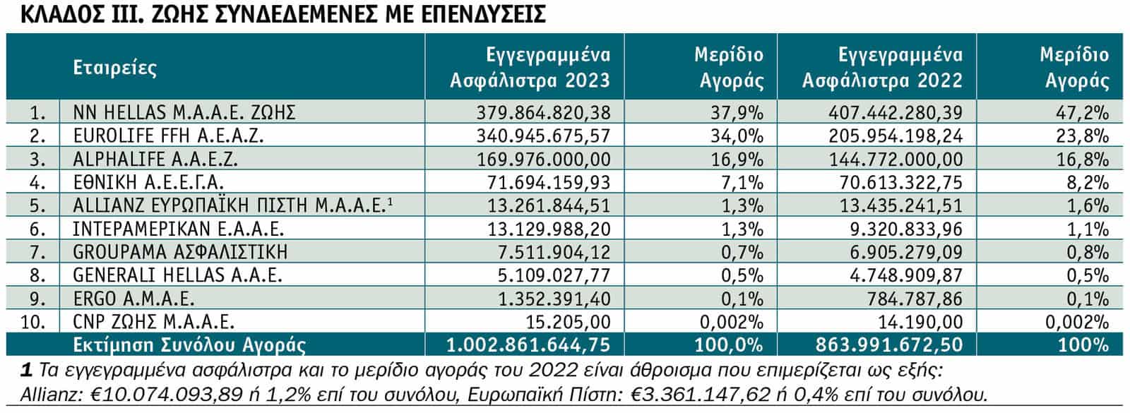 Οι 10 πρώτες εταιρείες στις ασφαλίσεις Ζωής το 2023